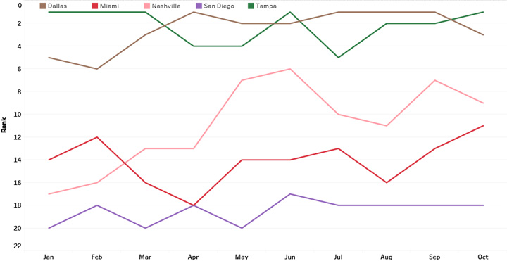 Competitive Position Trend