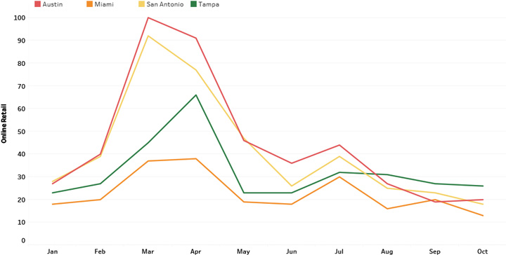 Online Retail Trend