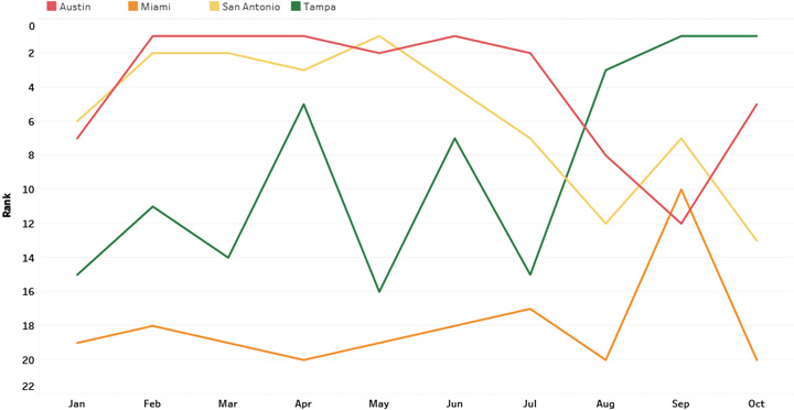 Competitive Position Trend