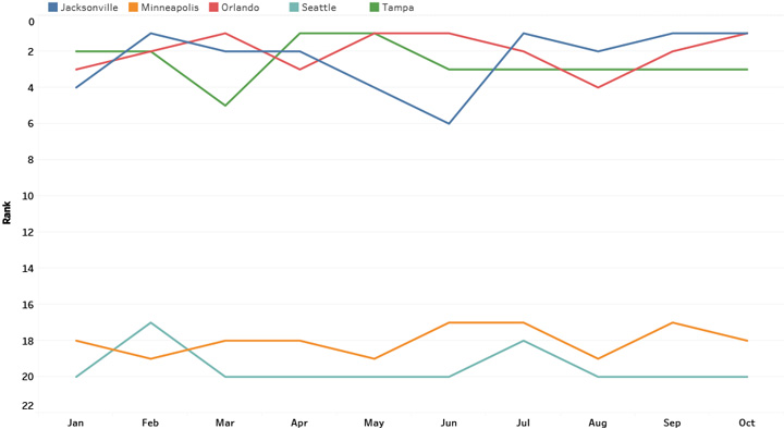 Competitive Position Trend