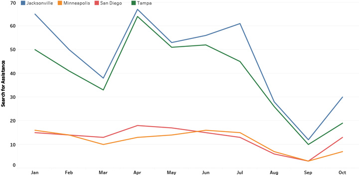 Search for Assistance Trend