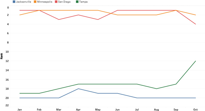 Competitive Position Trend