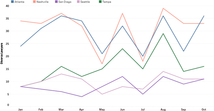 Divorce Lawyers Trend