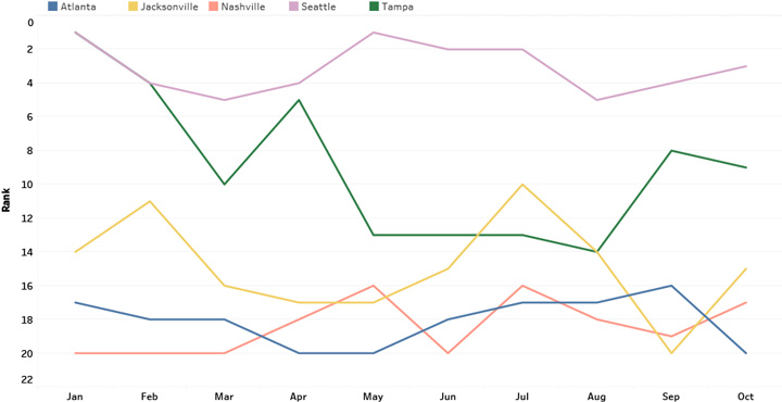 Competitive Position Trend