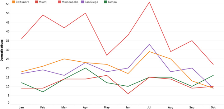 Domestic Abuse Trend