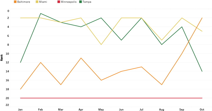 Competitive Position Trend