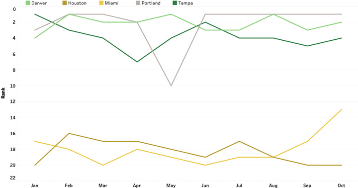 Competitive Position Trend