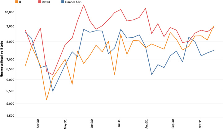 Finance vs Retail vs IT Jobs