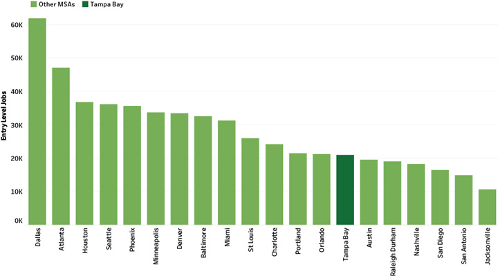 Entry-Level Job Openings per Million Individuals