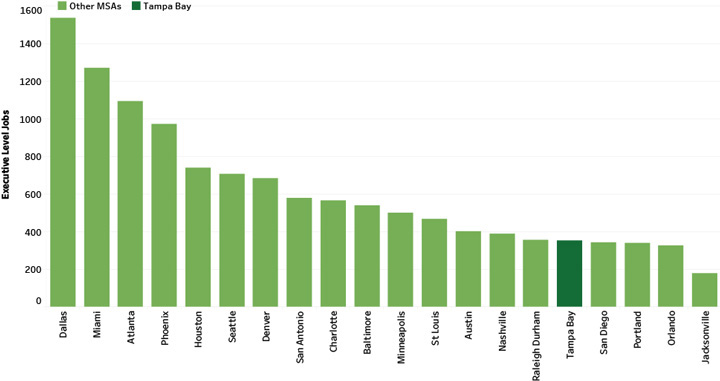 Executive-Level Job Openings per Million Individuals