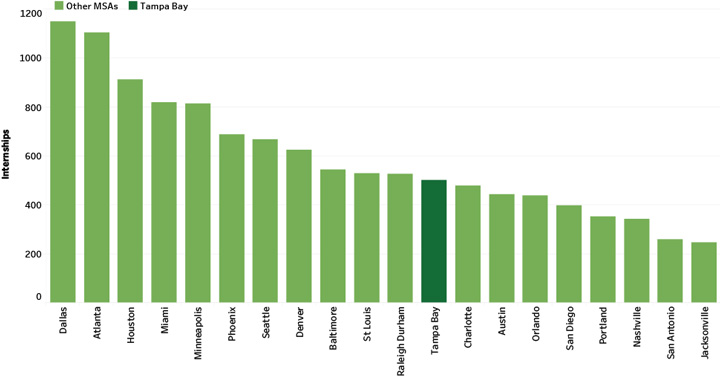 Internship Job Openings per Million Individuals