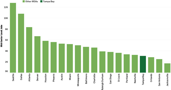 Mid-Senior-Level Job Openings per Million Individuals