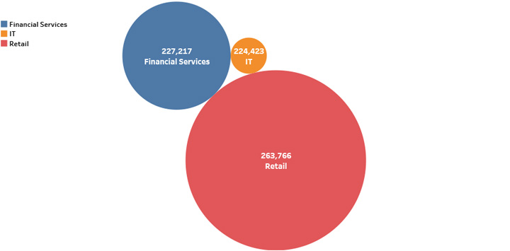 Services with Most Number of Job Openings in Tampa Bay