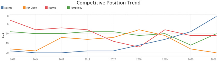 Competitive Position Trend