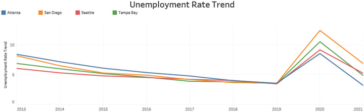 Unemployment Rate Trend