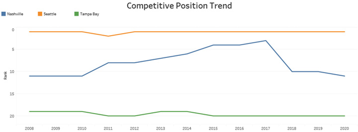 Competitive Position Trend