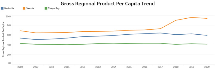 Gross Regional Product Per Capita Trend