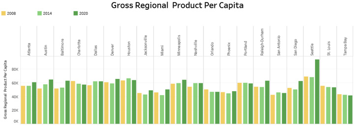 Gross Regional Product Per Capita