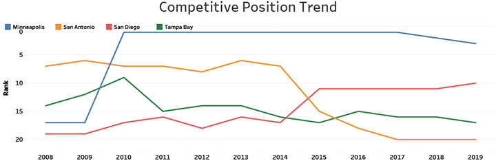 Competitive Position Trend