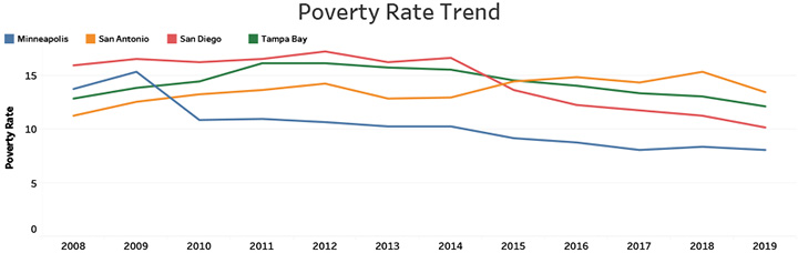 Poverty Rate Trend