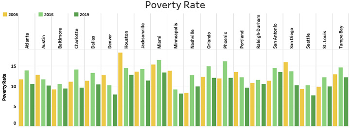 Poverty Rate