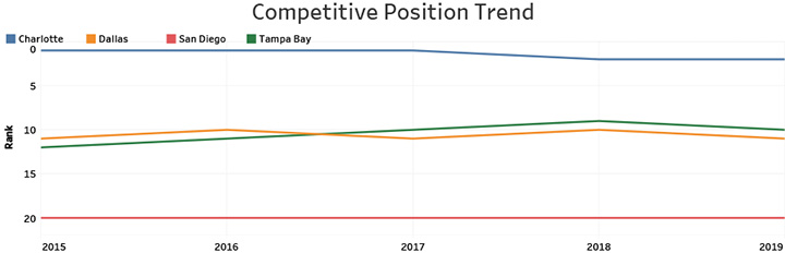 Competitive Position Trend