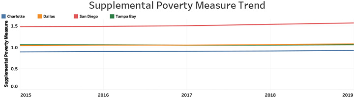 Supplemental Poverty Measure Trend