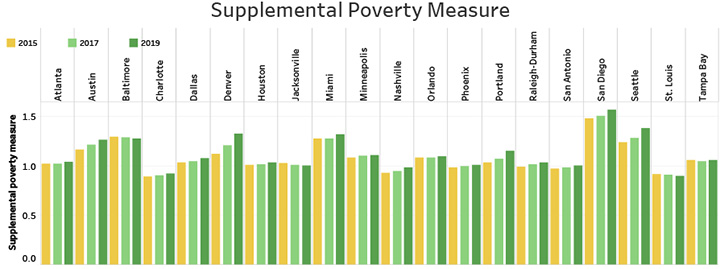 Supplemental Poverty Measure