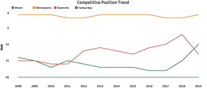 Competitive Position Trend