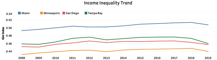 Income Inequality Trend