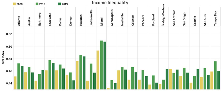 Income Inequality