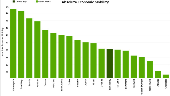 Absolute Economic Mobility