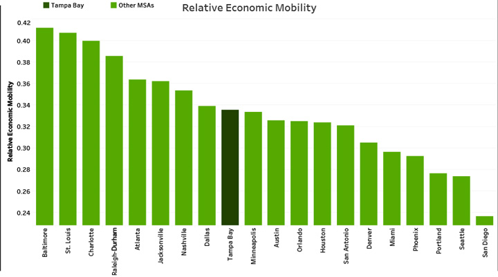Relative Economic Mobility