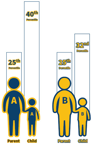 Absolute Economic Mobility