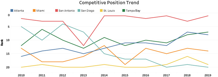 Competitive Position Trend