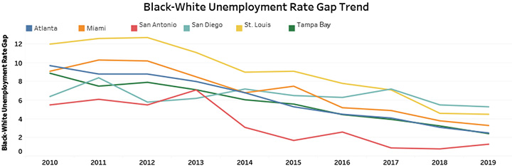 Black-White Unemployment Rate Gap Trend