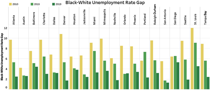 Black-White Unemployment Rate Gap