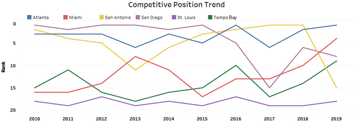 Competitive Position Trend