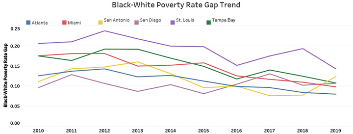 Black-White Poverty Rate Gap Trend