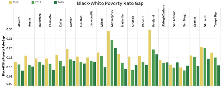 Black-White Poverty Rate Gap