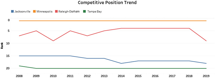 Competitive Position Trend