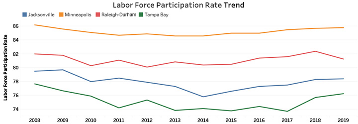 Labor Force Participation Rate Trend