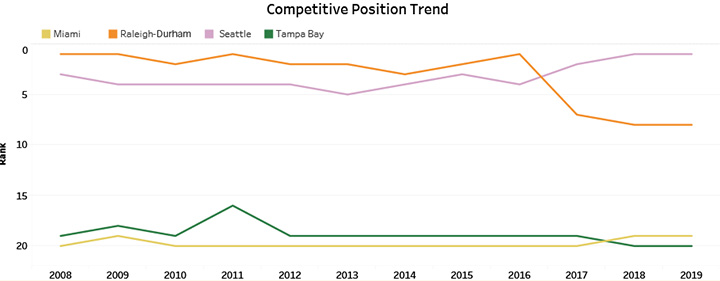 Competitive Position Trend