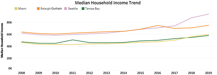 Median Household Income Trend