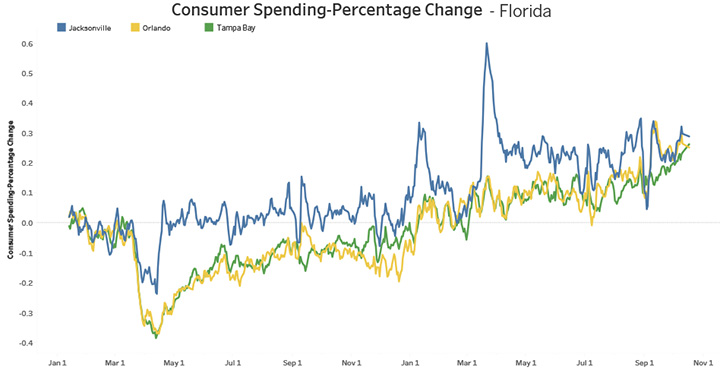 Consumer Spending-Percentage Change - Florida