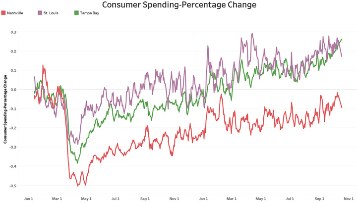 Consumer Spending-Percentage Change