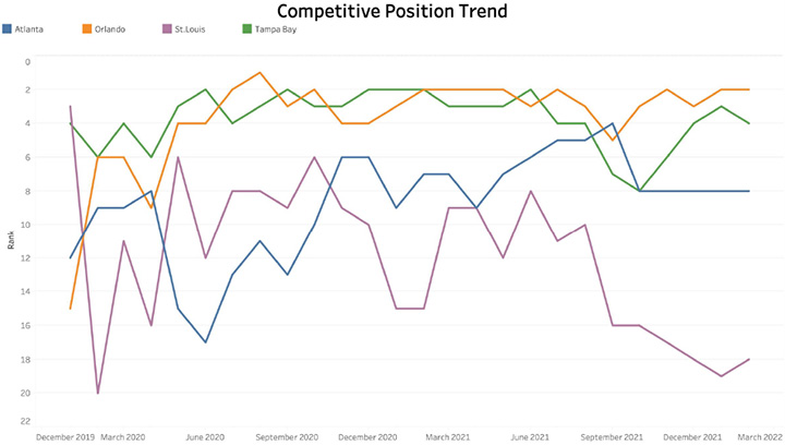 Competitive Position Trend