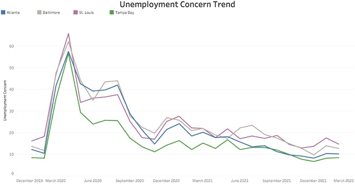 Unemployment Concern Trend