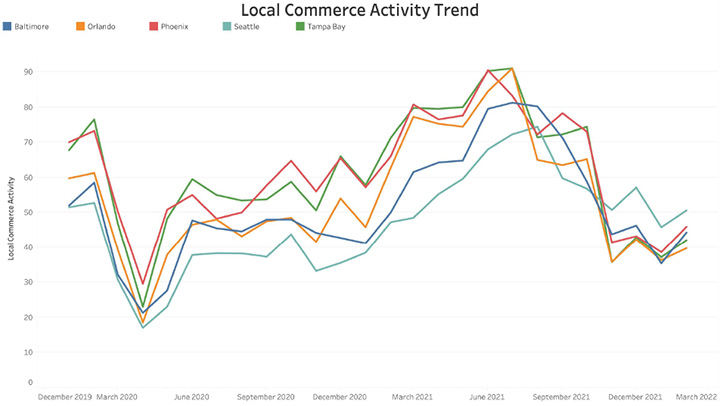 Local Commerce Activity Trend
