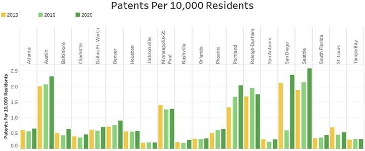 Patents Per 10,000 Residents